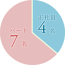 パート7名 正社員4名